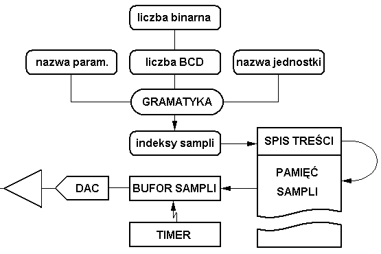 schemat blokowy generatora komuniaktw sownych